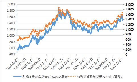 今日纽约国际黄金价格,外盘黄金行情走势-第1张图片-翡翠网