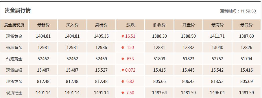 贵金属行情实时报价表黄金价格走势图-第2张图片-翡翠网