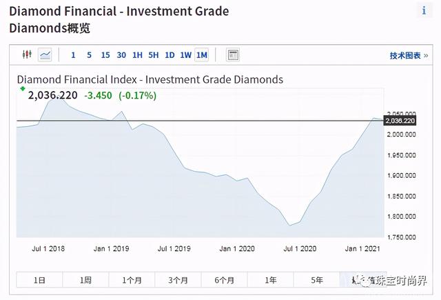 18k金钻戒多少钱一克,15分钻石回收价格2021-第4张图片-翡翠网