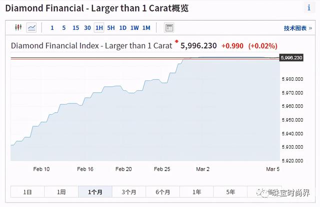 18k金钻戒多少钱一克,15分钻石回收价格2021-第7张图片-翡翠网