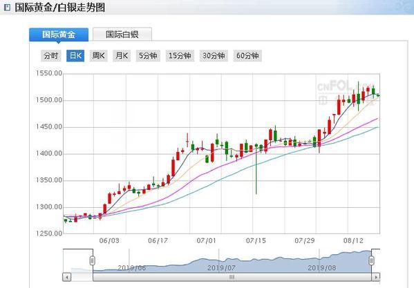 我国黄金价格走势分析黄金价格走势预测分析-第2张图片-翡翠网