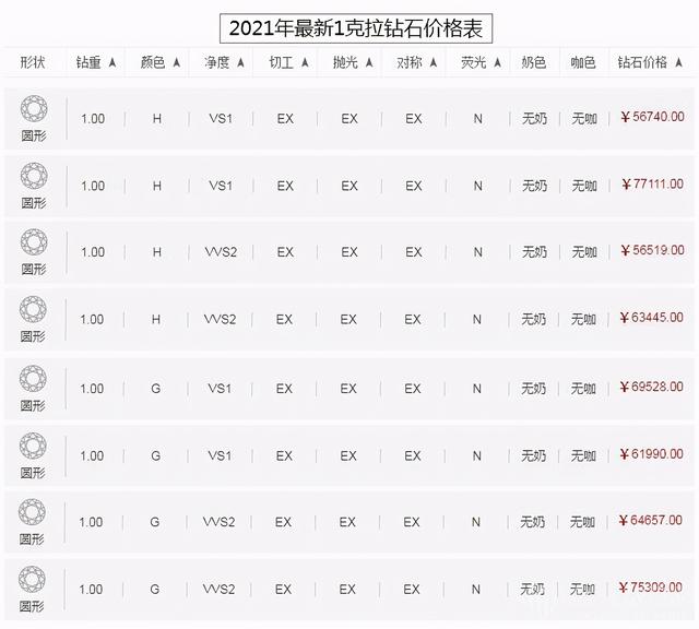 钻石价格今天多少一克真正的钻石一克拉多少钱-第4张图片-翡翠网