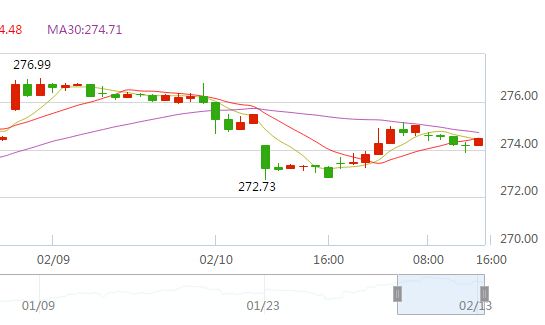 今日黄金走势最新消息24小时黄金价格实时走势图-第1张图片-翡翠网