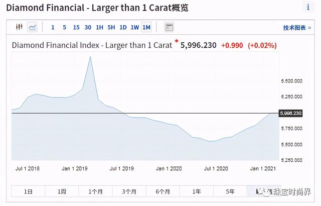 一克拉钻石多少钱2021,周大福钻戒50分价格表-第6张图片-翡翠网