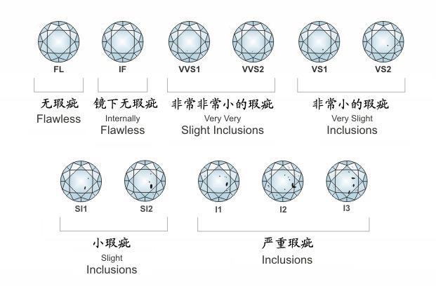 钻石净度si是什么等级,si和vs哪个好-第1张图片-翡翠网