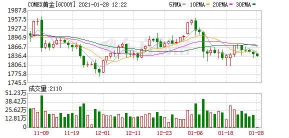 comex黄金实时行情东方财富,纽约商品交易所黄金价格-第1张图片-翡翠网