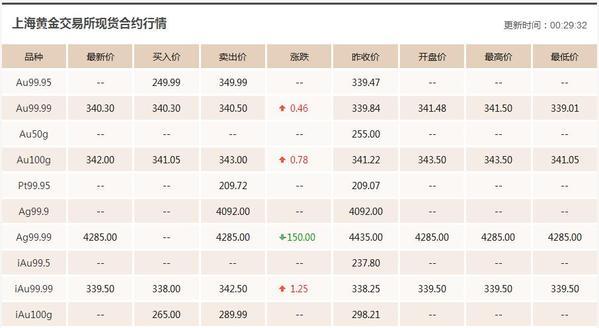 2022年黄金涨还是跌黄金价格走势图行情-第1张图片-翡翠网