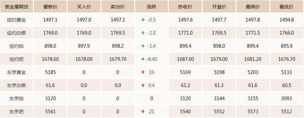 2022年黄金涨还是跌黄金价格走势图行情-第2张图片-翡翠网