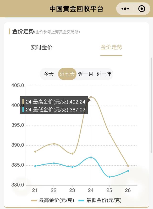 最新黄金回收价格是多少黄金回收实时价格查询-第4张图片-翡翠网