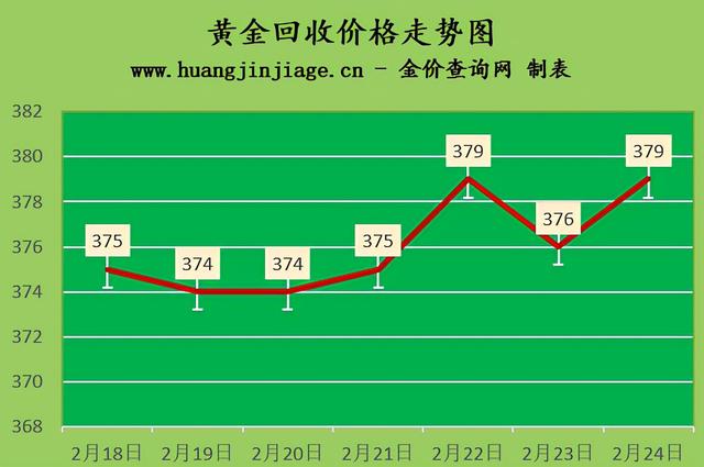 黄金回收420元一克,黄金回收420元一克是真的吗-第1张图片-翡翠网