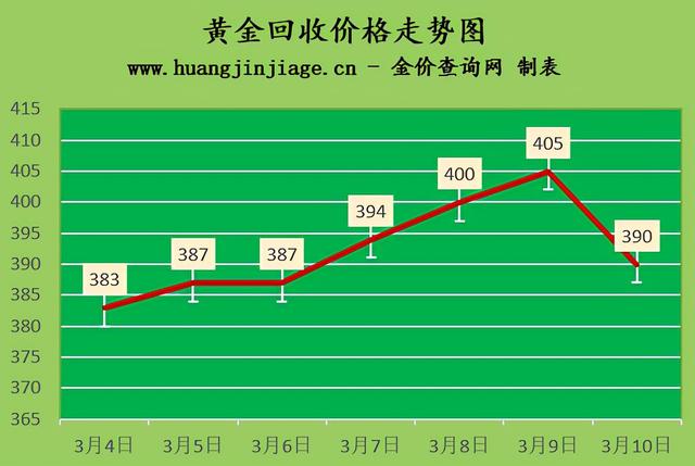 今日黄金回收价格走势官方网,黄金回收500元一克-第1张图片-翡翠网