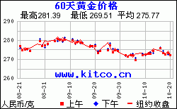 上海黄金交易所今日实时行情国际黄金实时行情最新第一黄金网-第1张图片-翡翠网