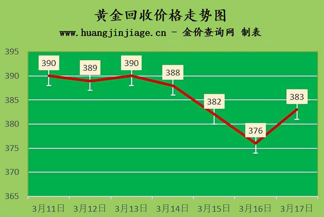 今日黄金回收价多少今日黄金回收价格-第1张图片-翡翠网