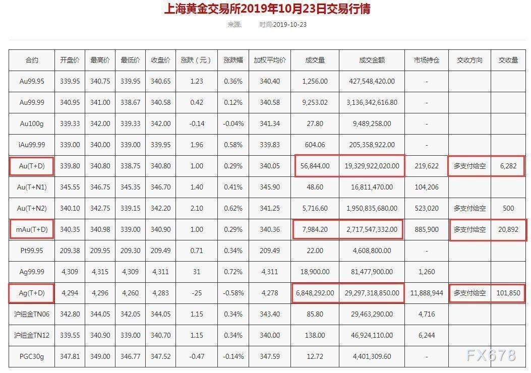 上海黄金交易所黄金回收价格上海黄金交易所黄金价格-第2张图片-翡翠网