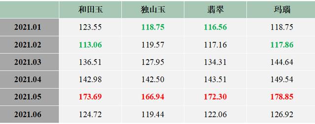 翡翠成品价格涨幅哪里的翡翠比较好-第14张图片-翡翠网