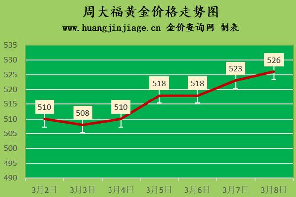 周大福黄金多少钱一克周大福黄金回收-第2张图片-翡翠网