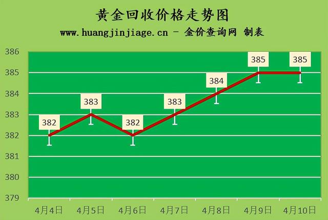 黄金今日价格,黄金回收价格查询今日多少钱一克-第1张图片-翡翠网