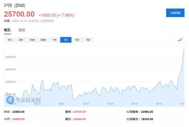 有色金属价格走势图,有色金属价格行情走势图-第1张图片-翡翠网