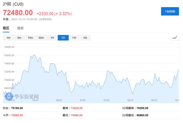 有色金属价格走势图,有色金属价格行情走势图-第4张图片-翡翠网