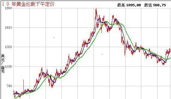 国际黄金实时行情金投网,今日国际黄金走势最新消息-第1张图片-翡翠网