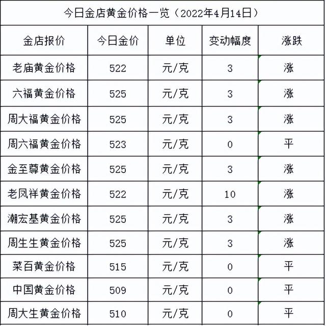 国际黄金价格最新老凤祥黄金回收420元一克-第1张图片-翡翠网