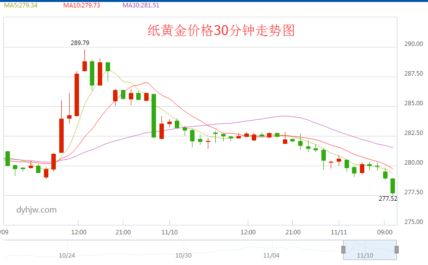 纽约黄金实时行情走势,纽约黄金价格走势图-第2张图片-翡翠网