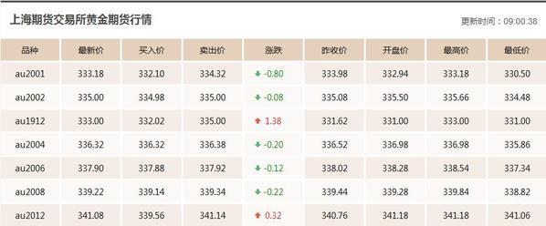 中国金价二十年走势图近三年黄金价格走势图-第3张图片-翡翠网