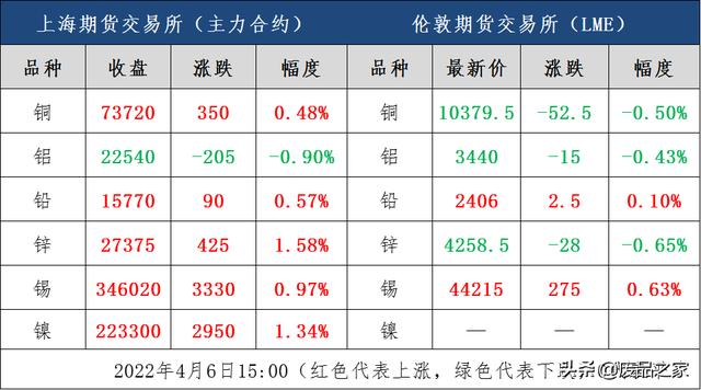 今天金属价格最新行情,有色金属价格行情走势-第2张图片-翡翠网