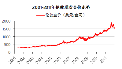 今日现货黄金走势实时,上海黄金交易所今日金价走势图-第2张图片-翡翠网