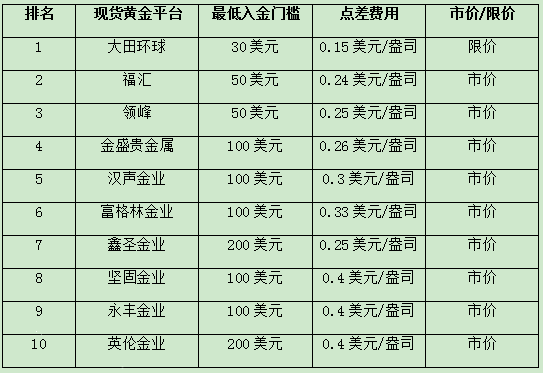 现货黄金交易平台推荐的简单介绍-第1张图片-翡翠网