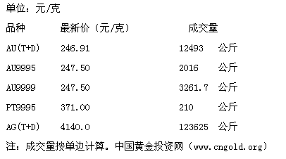 包含国际黄金交易所今日金价实时行情的词条-第1张图片-翡翠网