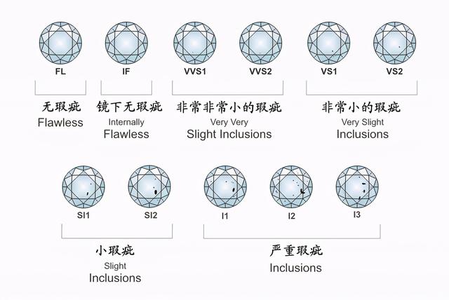 钻石品牌排行榜前十名钻石净度分级表-第2张图片-翡翠网