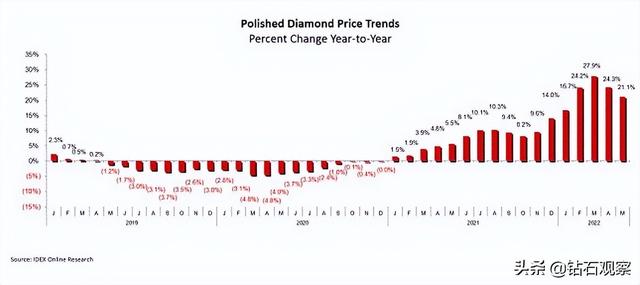 钻石近几年价格走势图,钻石价格近几年趋势-第6张图片-翡翠网