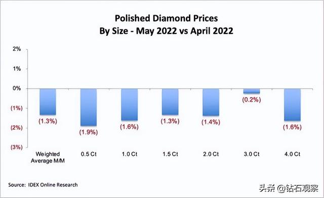 钻石近几年价格走势图,钻石价格近几年趋势-第7张图片-翡翠网