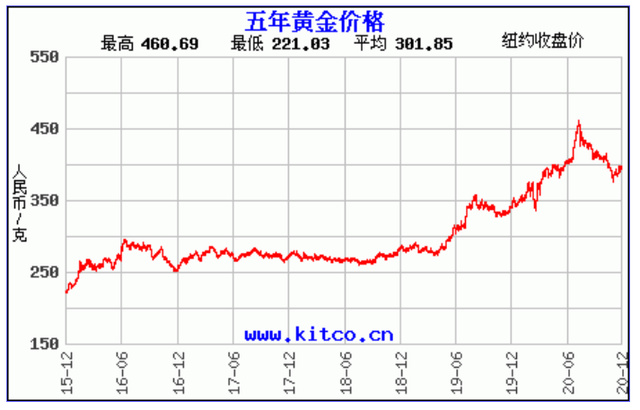 这几年黄金价格走势图,黄金几年走势图k线图-第9张图片-翡翠网