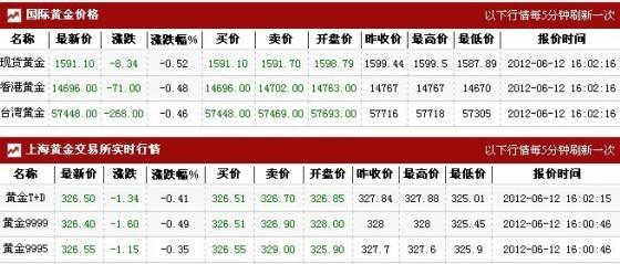 黄金价今天什么价格,桂林黄金价格多少钱一克-第2张图片-翡翠网