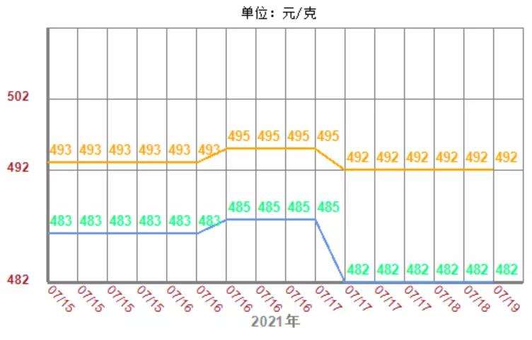 2021年五一黄金回收价格2021年9月23日黄金回收价格-第2张图片-翡翠网