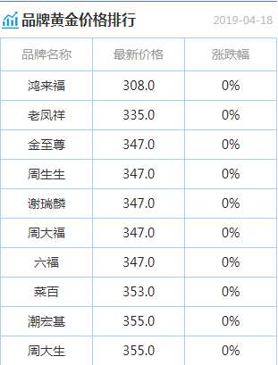 老凤祥999今日黄金价格黄金现在多少钱一克-第1张图片-翡翠网