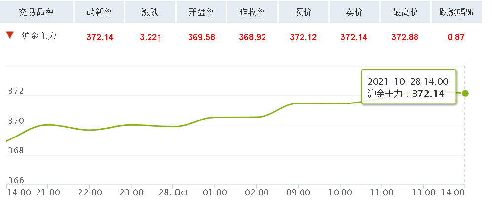 关于2021下半年黄金价格会跌吗的信息-第2张图片-翡翠网