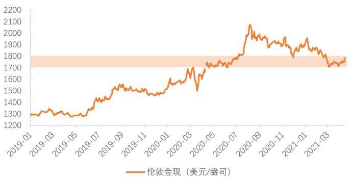 2021年各月份黄金走势图金价走势2021分析最新-第2张图片-翡翠网