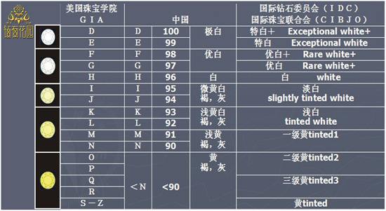 钻石等级标准对照表钻石4c标准对照表图片-第1张图片-翡翠网