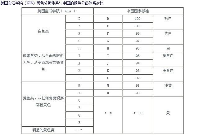 钻石等级标准对照表钻石4c标准对照表图片-第2张图片-翡翠网