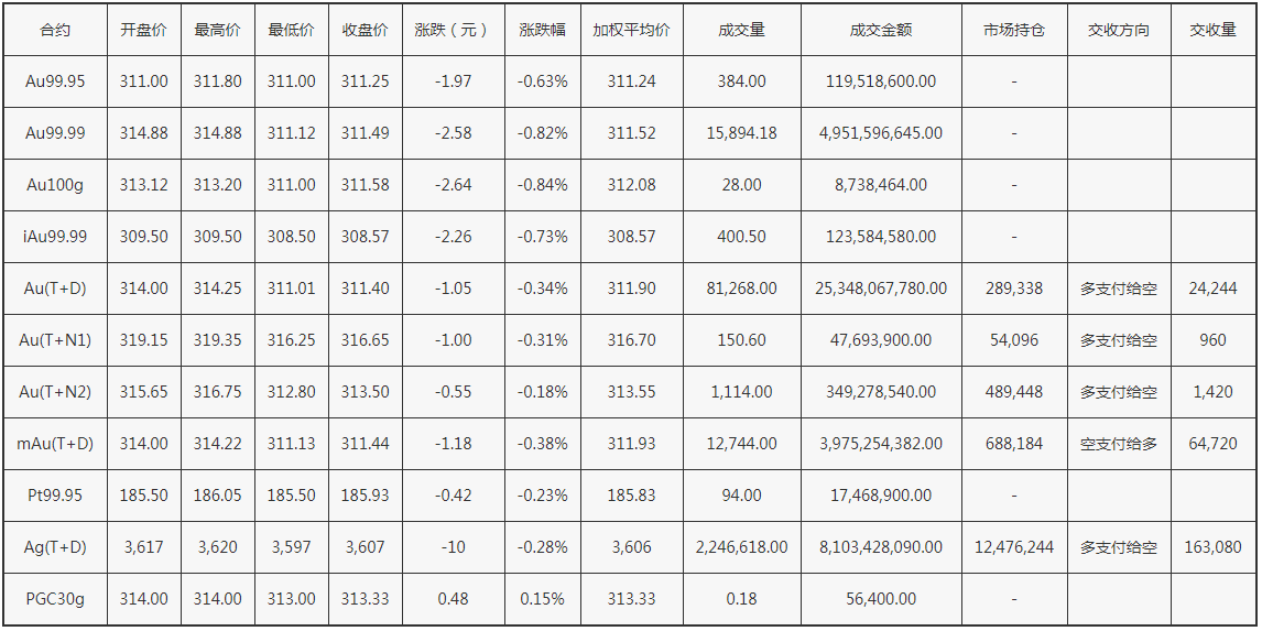 上海黄金交易所今日实时行情黄金最高价格上海黄金交易所今日实时行情-第2张图片-翡翠网