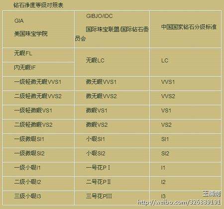 包含钻石的等级和净度排列的词条-第1张图片-翡翠网