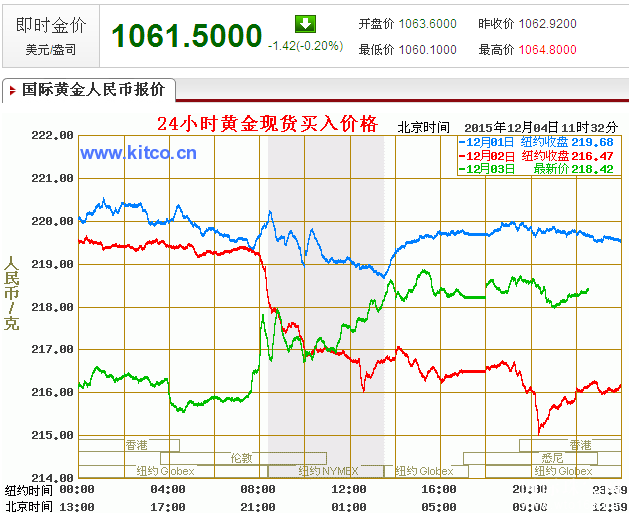 国际黄金实时行情最新第一黄金网,24小时国际黄金价格走势图-第1张图片-翡翠网