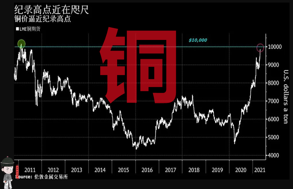 国际铜价期货行情走势,今日铜价查询长江现货价格走势图-第1张图片-翡翠网