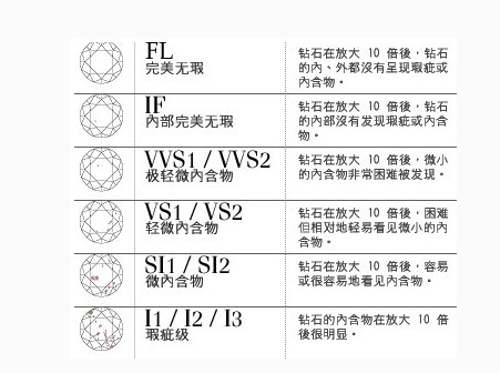 钻石级别和净度图表vvs50分钻石价格-第2张图片-翡翠网