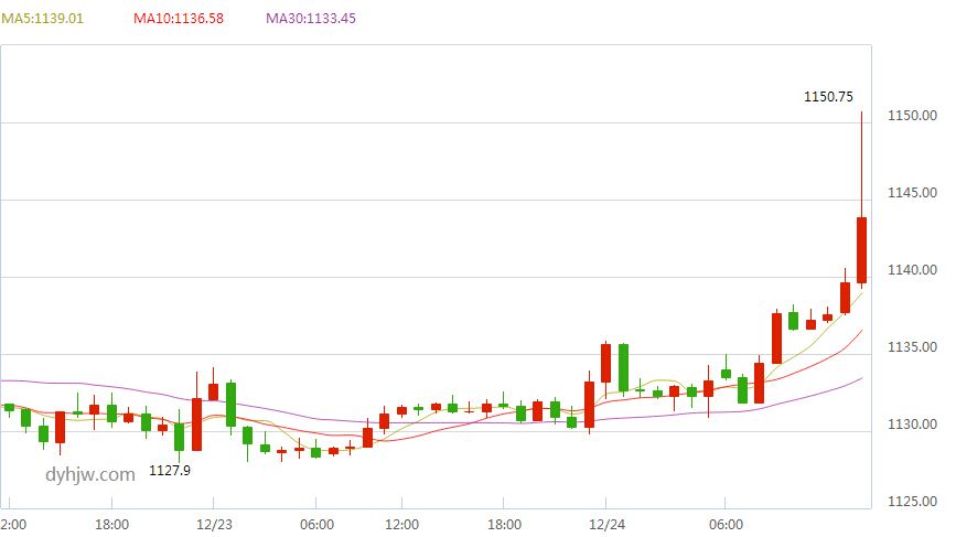 实时国际黄金期货走势图,黄金国际期货实时行情新浪-第2张图片-翡翠网