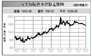 国际黄金价格今日最新价2022,国际实时黄金价格走势-第1张图片-翡翠网