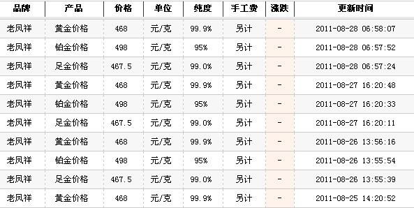 今日官方黄金价格今天最新的黄金价格-第2张图片-翡翠网